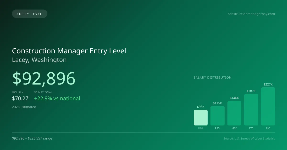 Construction Manager Entry Level Salary in Lacey, WA — 2026 est., based on 2025 BLS