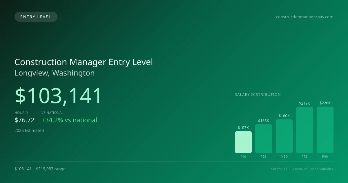 Construction Manager Entry Level Salary in Longview, WA — 2026 est., based on 2025 BLS