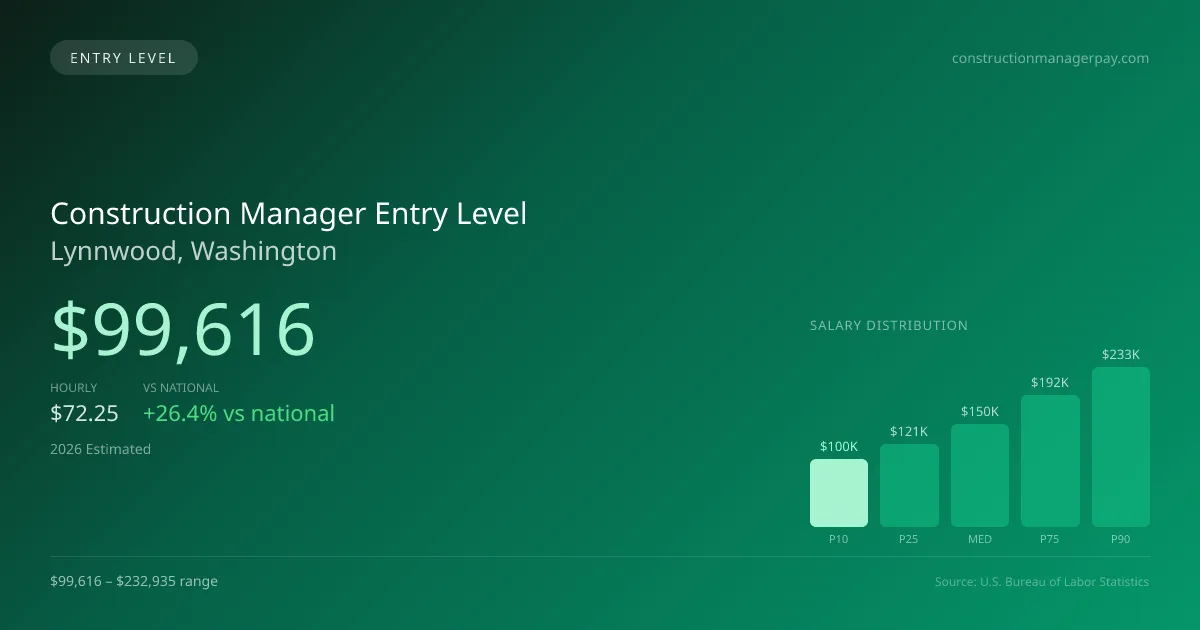 Construction Manager Entry Level Salary in Lynnwood, WA — 2026 est., based on 2025 BLS