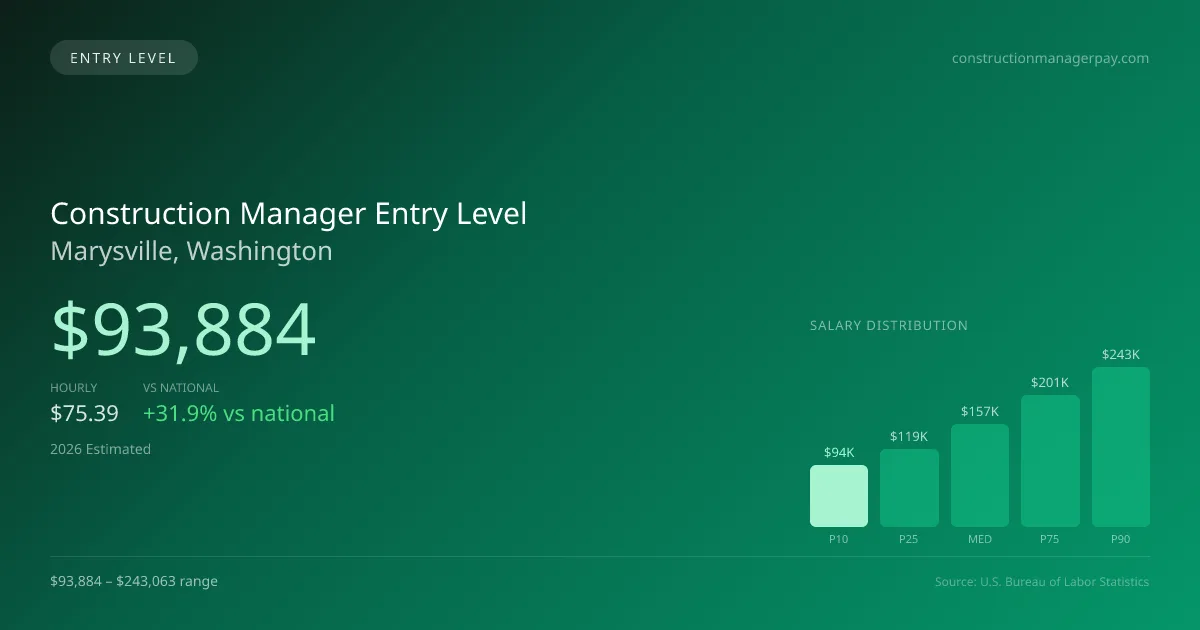 Construction Manager Entry Level Salary in Marysville, WA — 2026 est., based on 2025 BLS