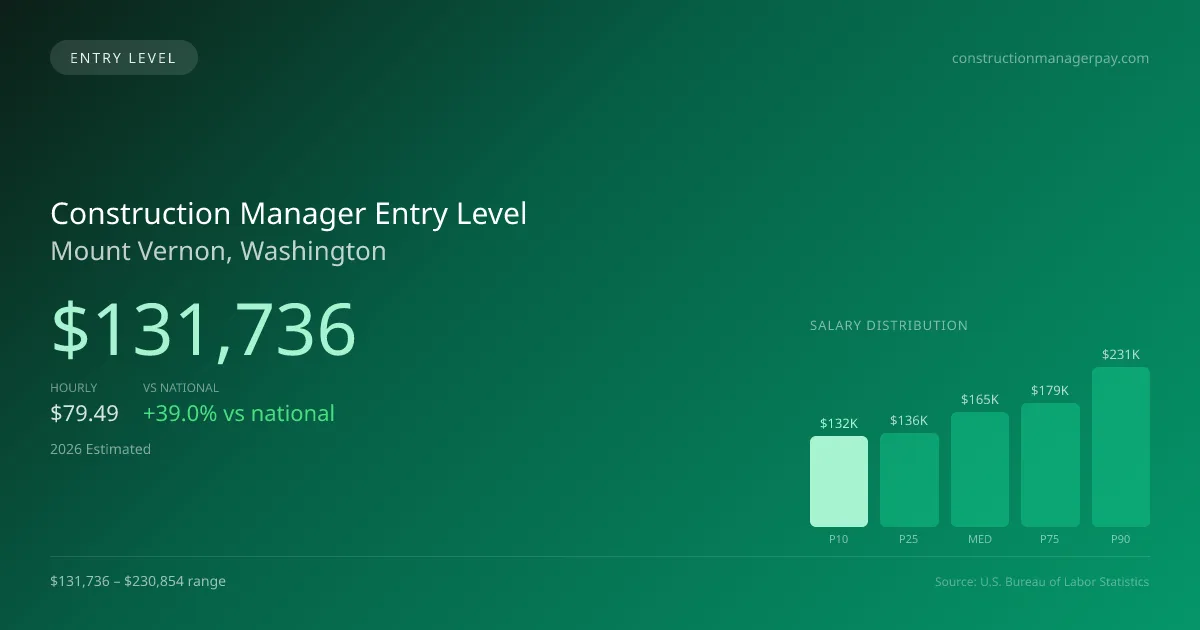 Construction Manager Entry Level Salary in Mount Vernon, WA — 2026 est., based on 2025 BLS