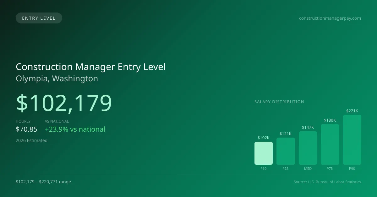 Construction Manager Entry Level Salary in Olympia, WA — 2026 est., based on 2025 BLS