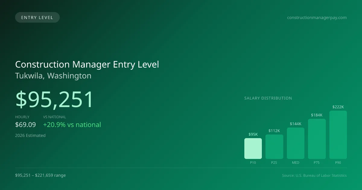 Construction Manager Entry Level Salary in Tukwila, WA — 2026 est., based on 2025 BLS