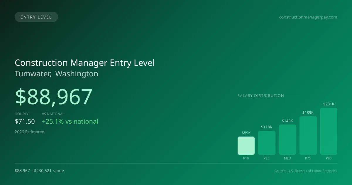Construction Manager Entry Level Salary in Tumwater, WA — 2026 est., based on 2025 BLS