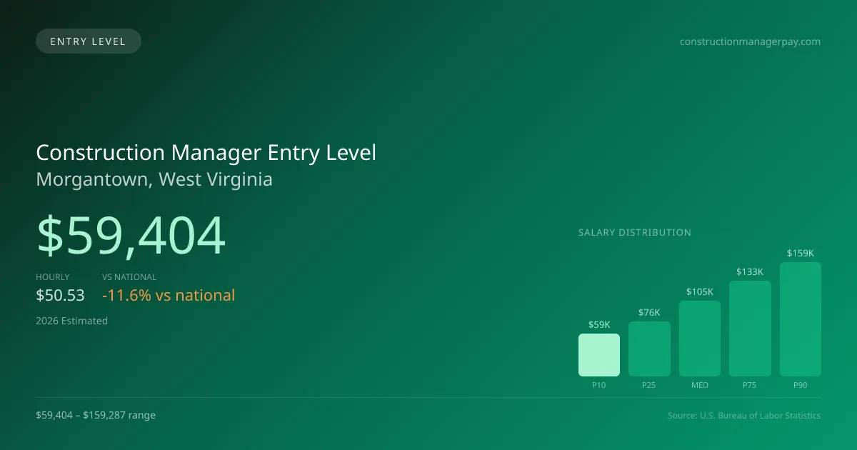 Construction Manager Entry Level Salary in Morgantown, WV — 2026 est., based on 2025 BLS