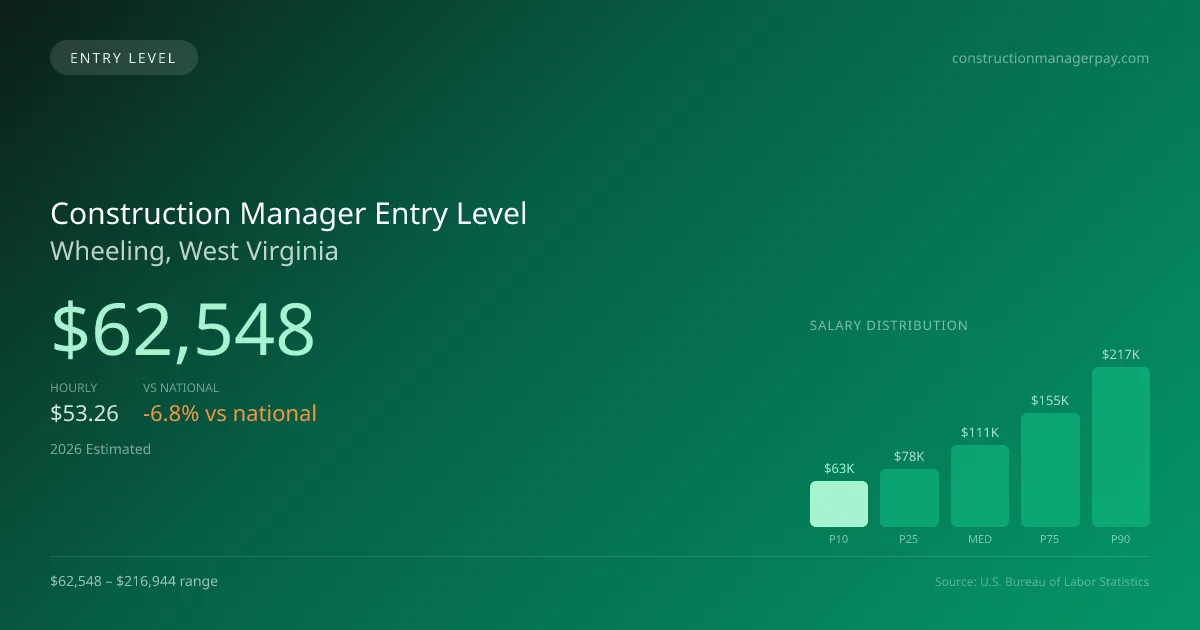 Construction Manager Entry Level Salary in Wheeling, WV — 2026 est., based on 2025 BLS