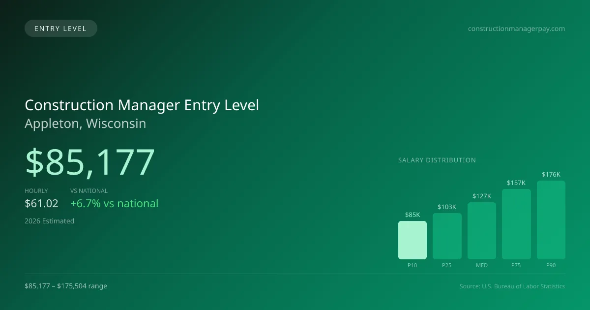 Construction Manager Entry Level Salary in Appleton, WI — 2026 est., based on 2025 BLS