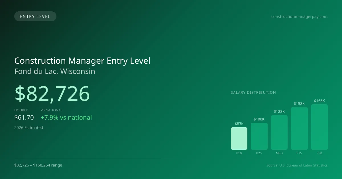 Construction Manager Entry Level Salary in Fond du Lac, WI — 2026 est., based on 2025 BLS