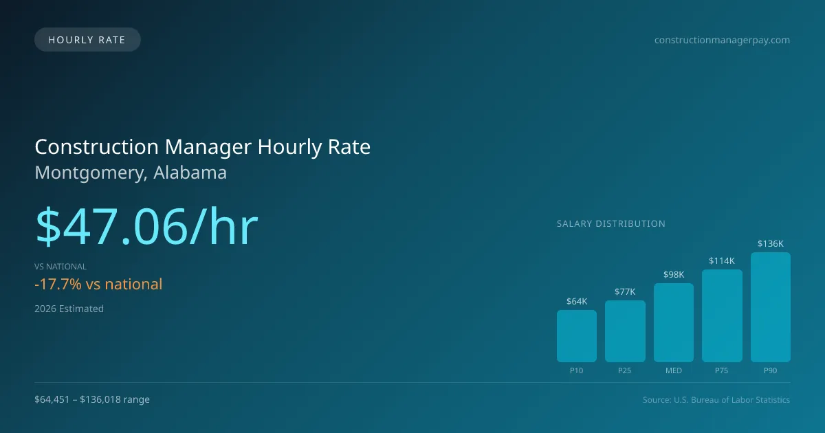 Construction Manager Hourly Rate in Montgomery, AL — 2026 est., based on 2025 BLS
