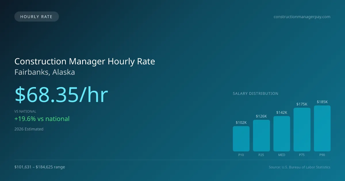 Construction Manager Hourly Rate in Fairbanks, AK — 2026 est., based on 2025 BLS