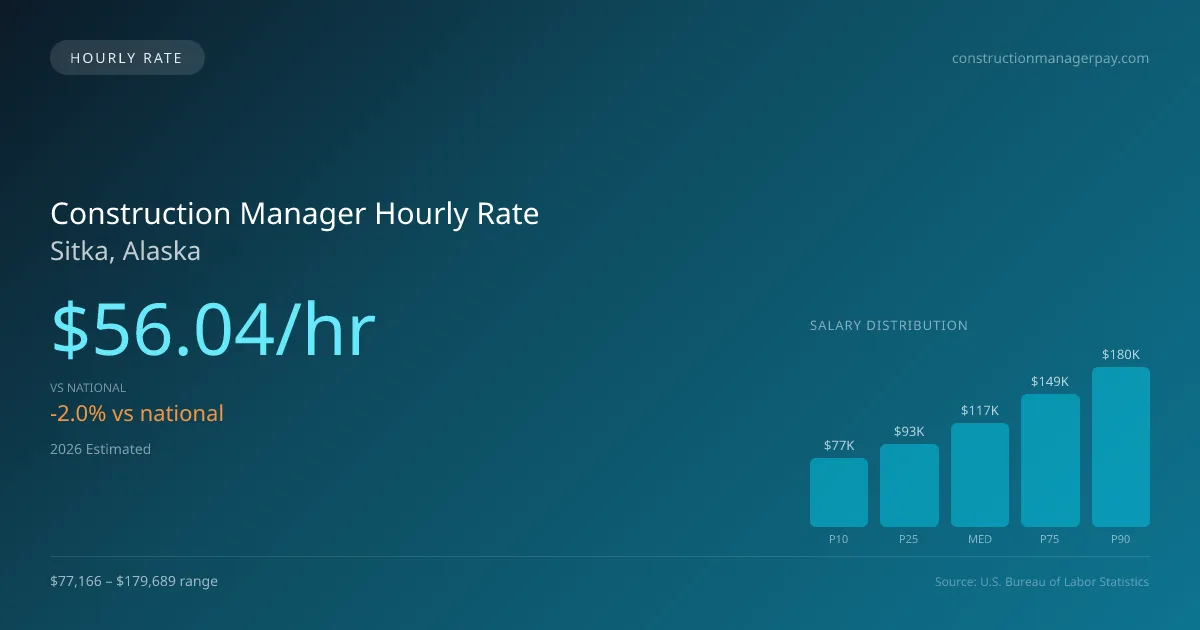 Construction Manager Hourly Rate in Sitka, AK — 2026 est., based on 2025 BLS