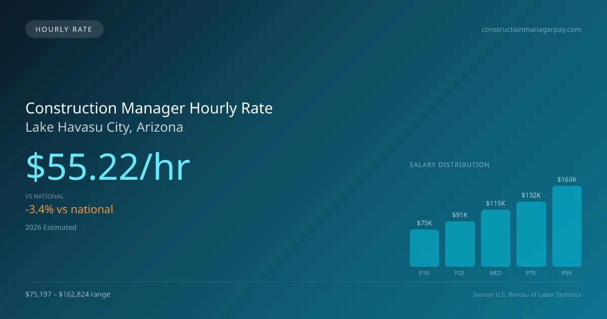 Construction Manager Hourly Rate in Lake Havasu City, AZ — 2026 est., based on 2025 BLS