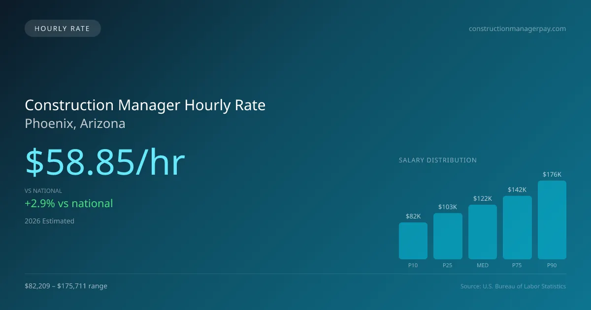 Construction Manager Hourly Rate in Phoenix, AZ — 2026 est., based on 2025 BLS