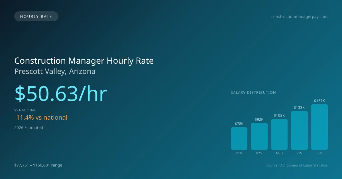 Construction Manager Hourly Rate in Prescott Valley, AZ — 2026 est., based on 2025 BLS