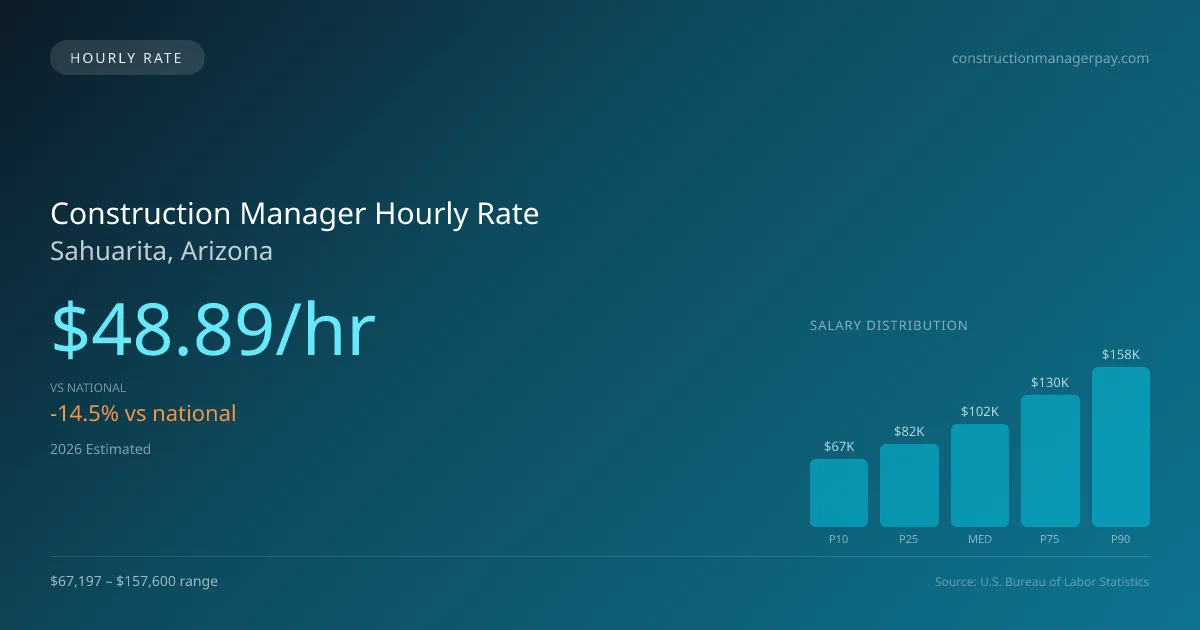 Construction Manager Hourly Rate in Sahuarita, AZ — 2026 est., based on 2025 BLS