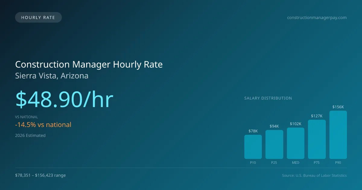 Construction Manager Hourly Rate in Sierra Vista, AZ — 2026 est., based on 2025 BLS
