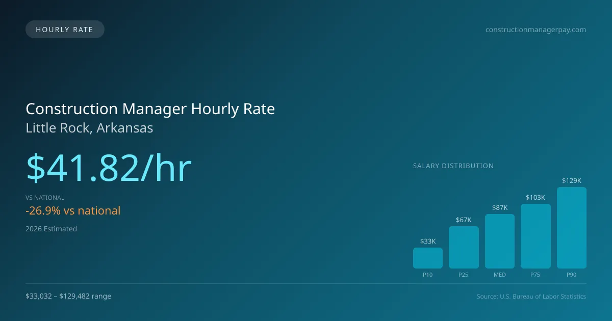 Construction Manager Hourly Rate in Little Rock, AR — 2026 est., based on 2025 BLS