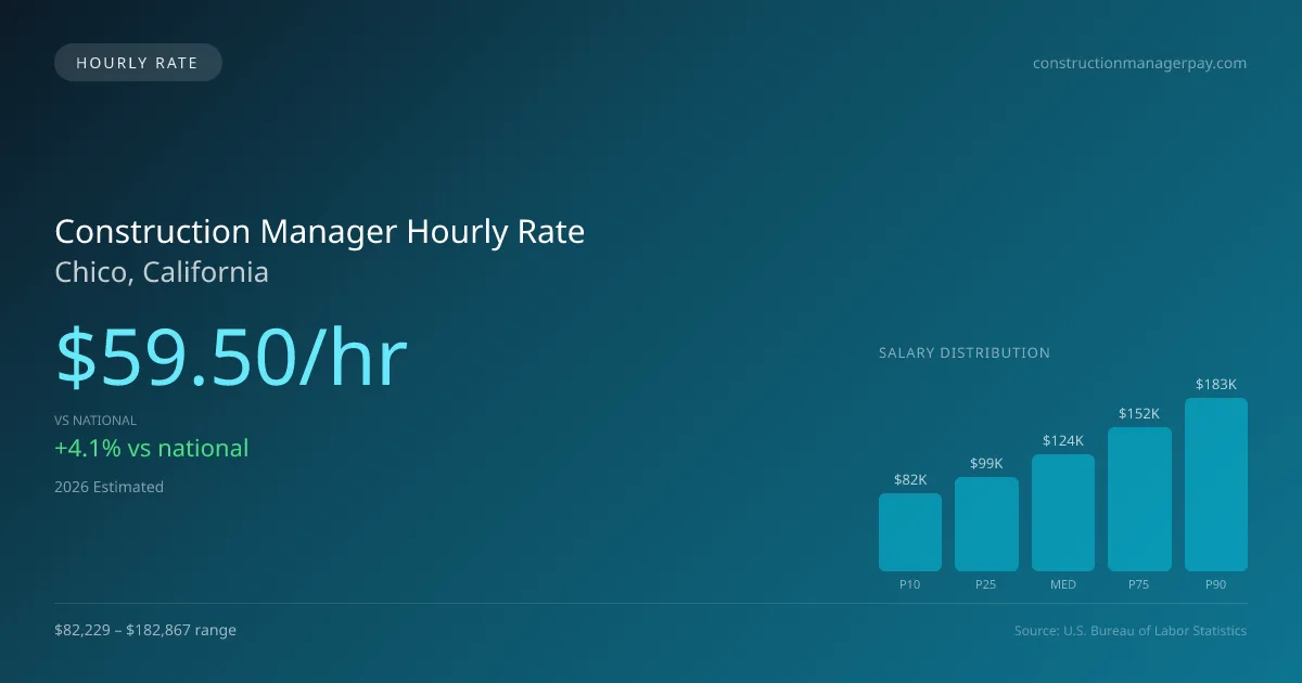Construction Manager Hourly Rate in Chico, CA — 2026 est., based on 2025 BLS