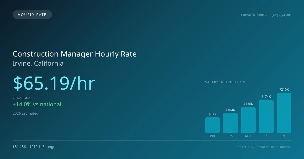 Construction Manager Hourly Rate in Irvine, CA — 2026 est., based on 2025 BLS
