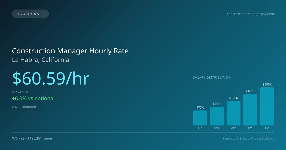 Construction Manager Hourly Rate in La Habra, CA — 2026 est., based on 2025 BLS
