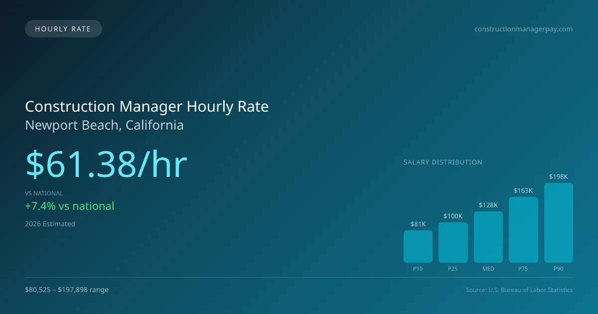 Construction Manager Hourly Rate in Newport Beach, CA — 2026 est., based on 2025 BLS