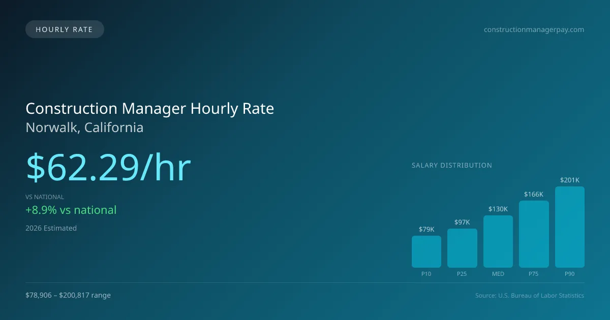 Construction Manager Hourly Rate in Norwalk, CA — 2026 est., based on 2025 BLS