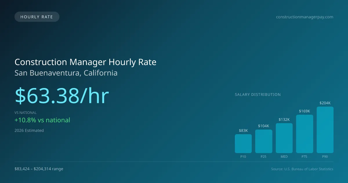 Construction Manager Hourly Rate in San Buenaventura, CA — 2026 est., based on 2025 BLS