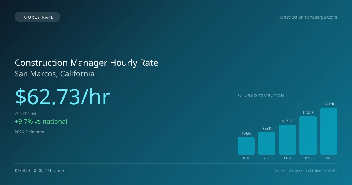 Construction Manager Hourly Rate in San Marcos, CA — 2026 est., based on 2025 BLS