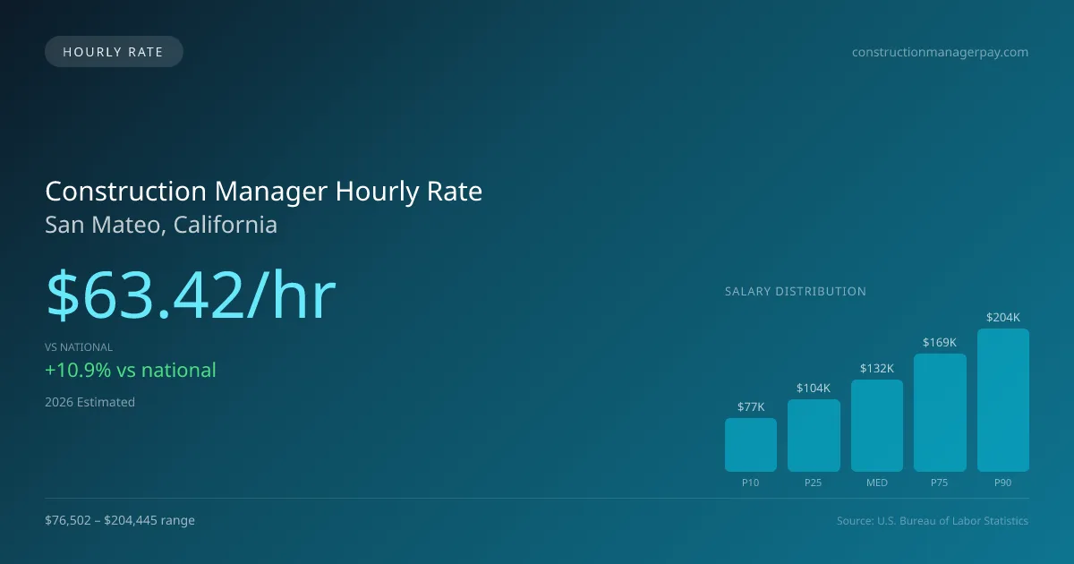 Construction Manager Hourly Rate in San Mateo, CA — 2026 est., based on 2025 BLS