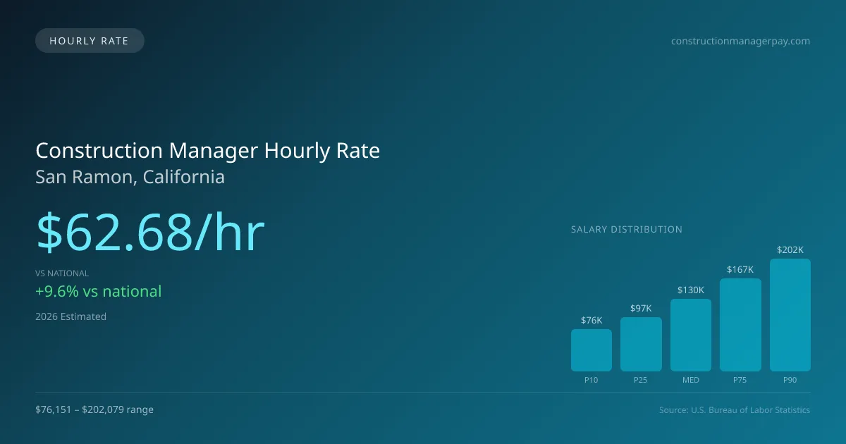 Construction Manager Hourly Rate in San Ramon, CA — 2026 est., based on 2025 BLS