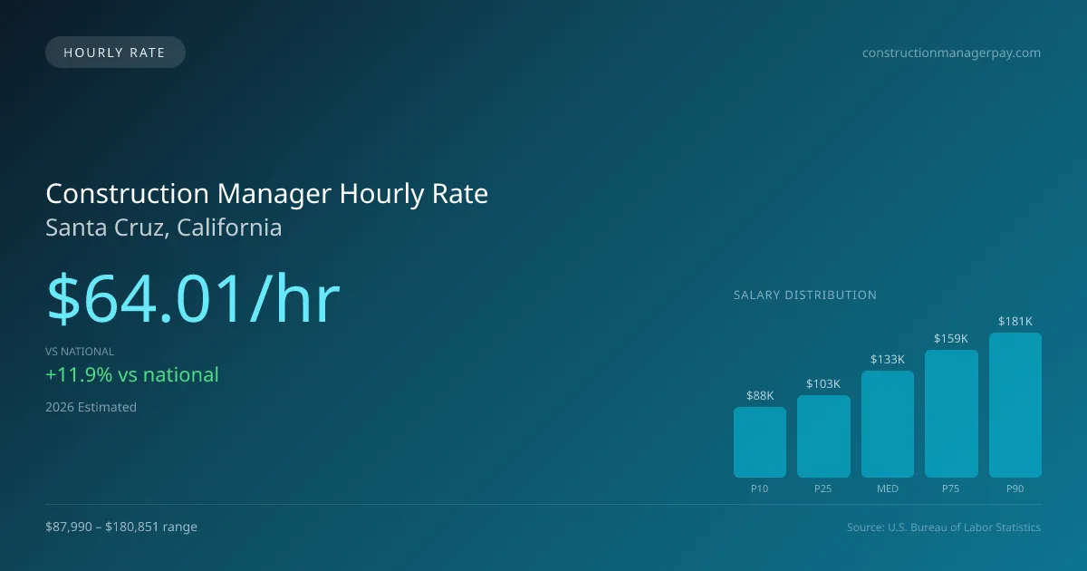 Construction Manager Hourly Rate in Santa Cruz, CA — 2026 est., based on 2025 BLS