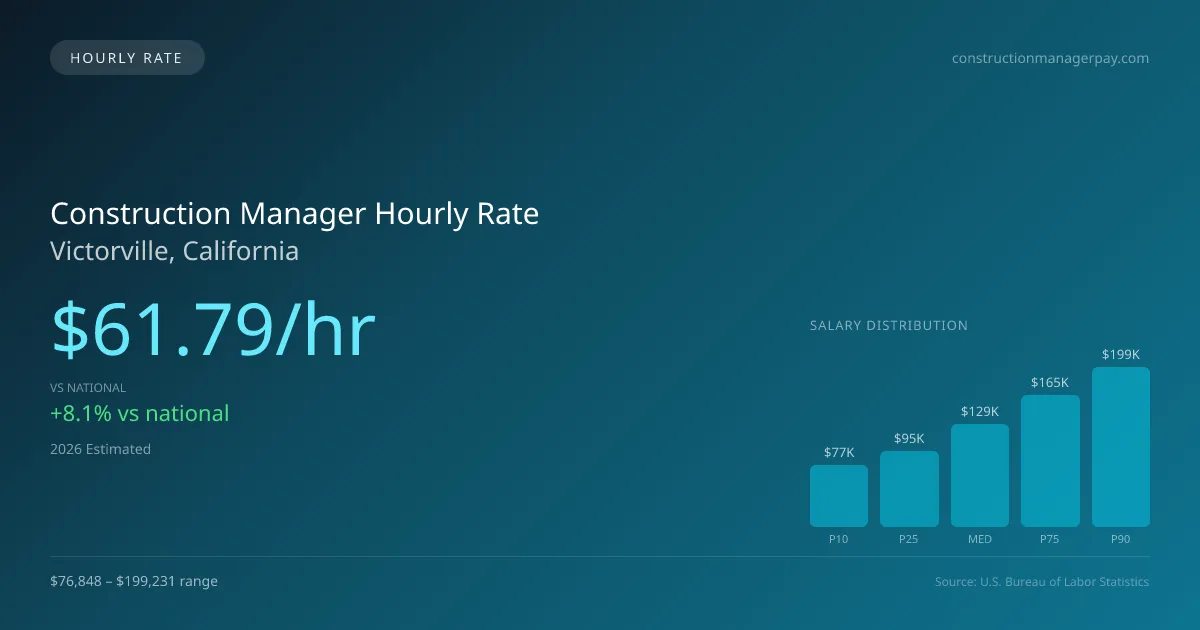 Construction Manager Hourly Rate in Victorville, CA — 2026 est., based on 2025 BLS