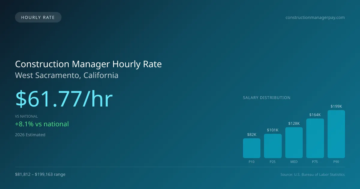 Construction Manager Hourly Rate in West Sacramento, CA — 2026 est., based on 2025 BLS