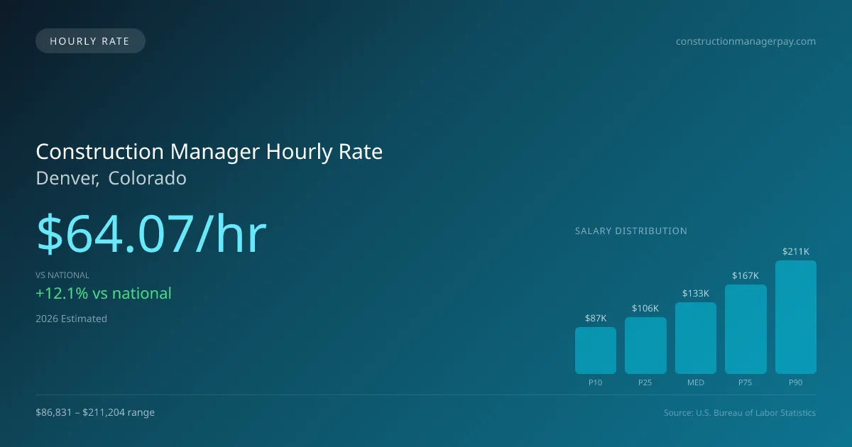 Construction Manager Hourly Rate in Denver, CO — 2026 est., based on 2025 BLS