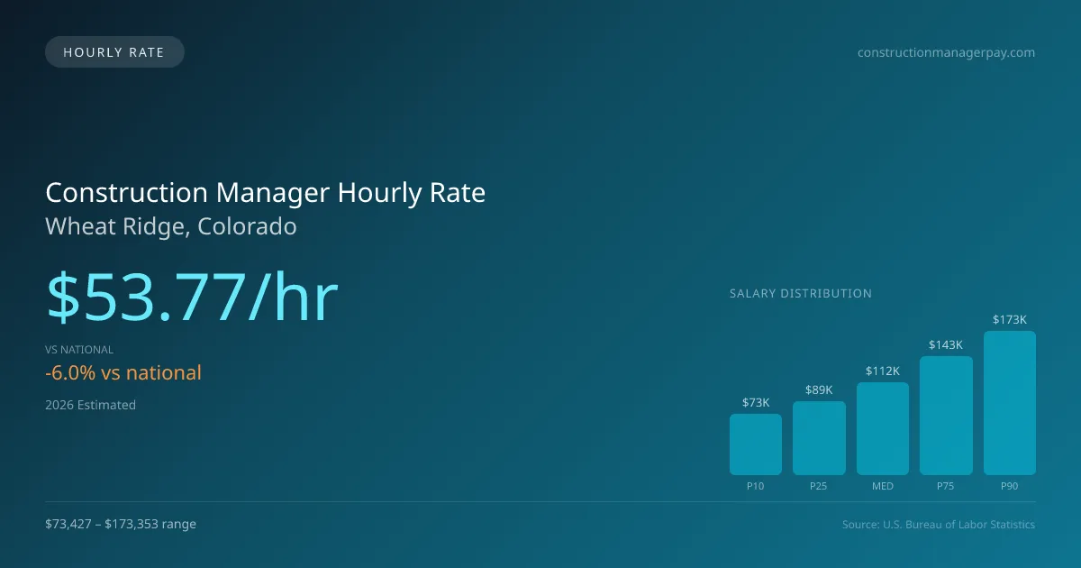 Construction Manager Hourly Rate in Wheat Ridge, CO — 2026 est., based on 2025 BLS