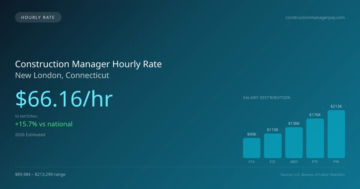 Construction Manager Hourly Rate in New London, CT — 2026 est., based on 2025 BLS