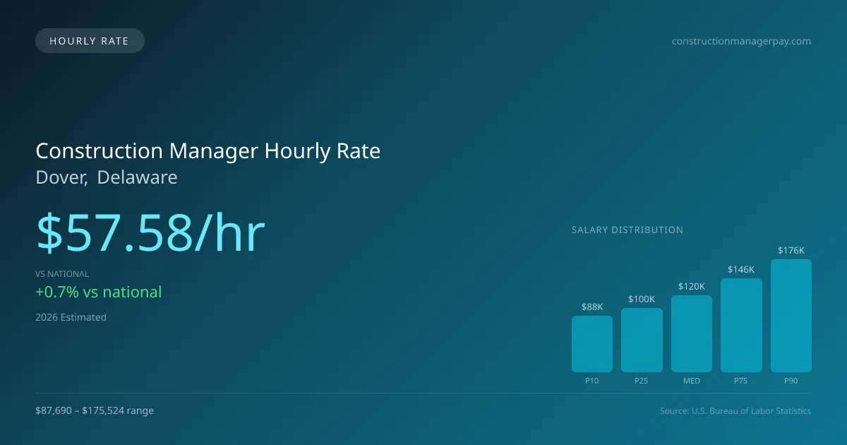 Construction Manager Hourly Rate in Dover, DE — 2026 est., based on 2025 BLS