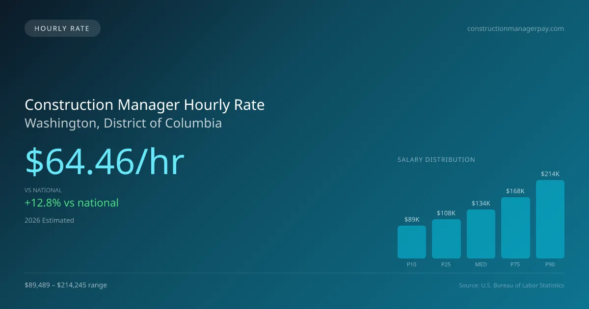 Construction Manager Hourly Rate in Washington, DC — 2026 est., based on 2025 BLS