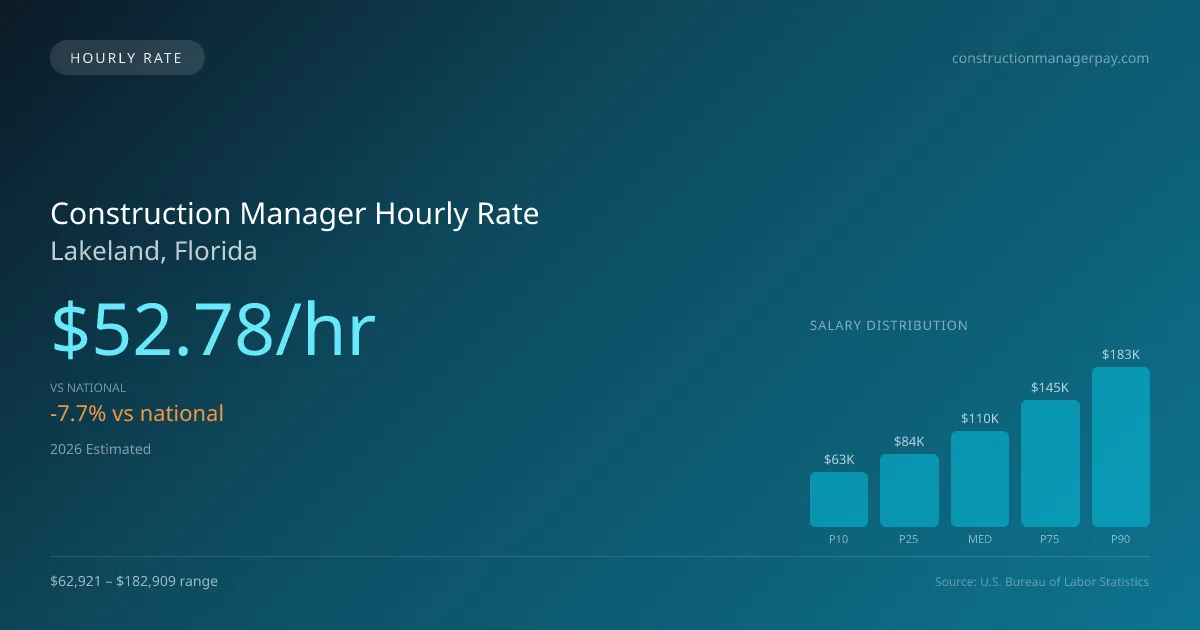 Construction Manager Hourly Rate in Lakeland, FL — 2026 est., based on 2025 BLS