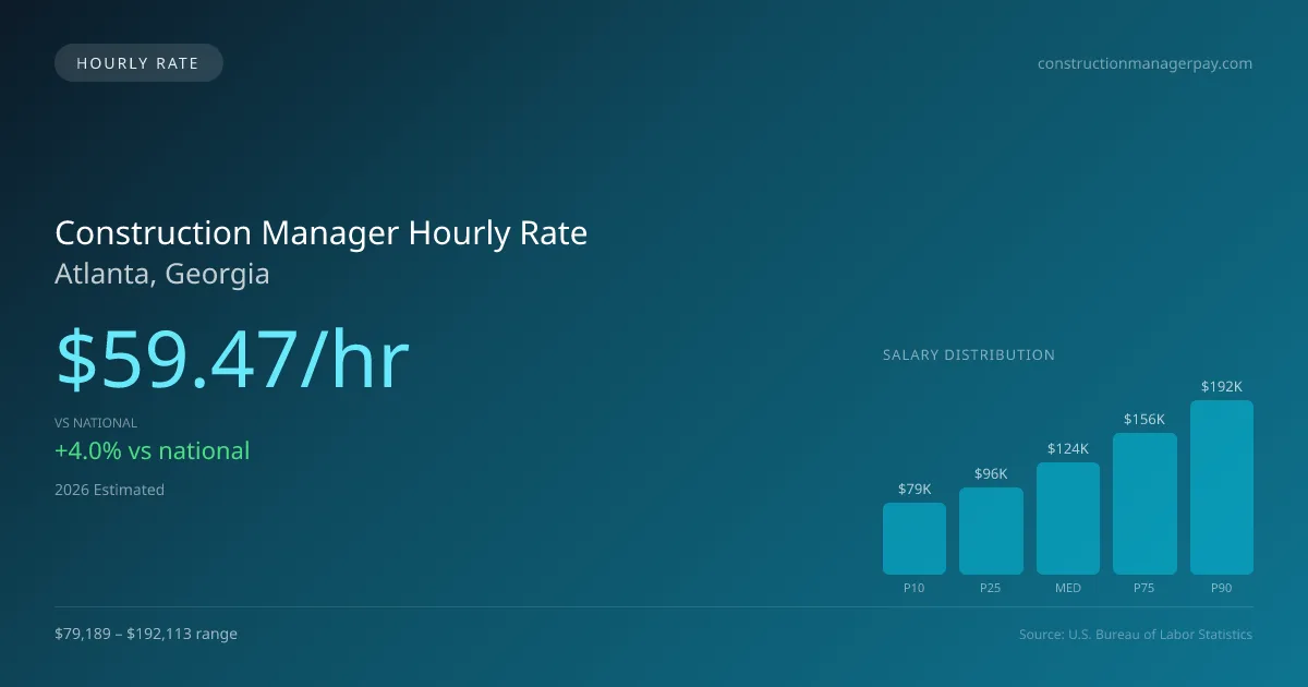 Construction Manager Hourly Rate in Atlanta, GA — 2026 est., based on 2025 BLS