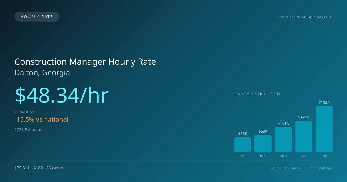 Construction Manager Hourly Rate in Dalton, GA — 2026 est., based on 2025 BLS