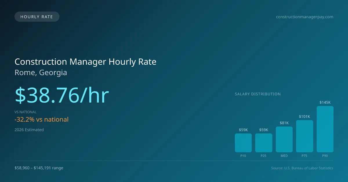 Construction Manager Hourly Rate in Rome, GA — 2026 est., based on 2025 BLS