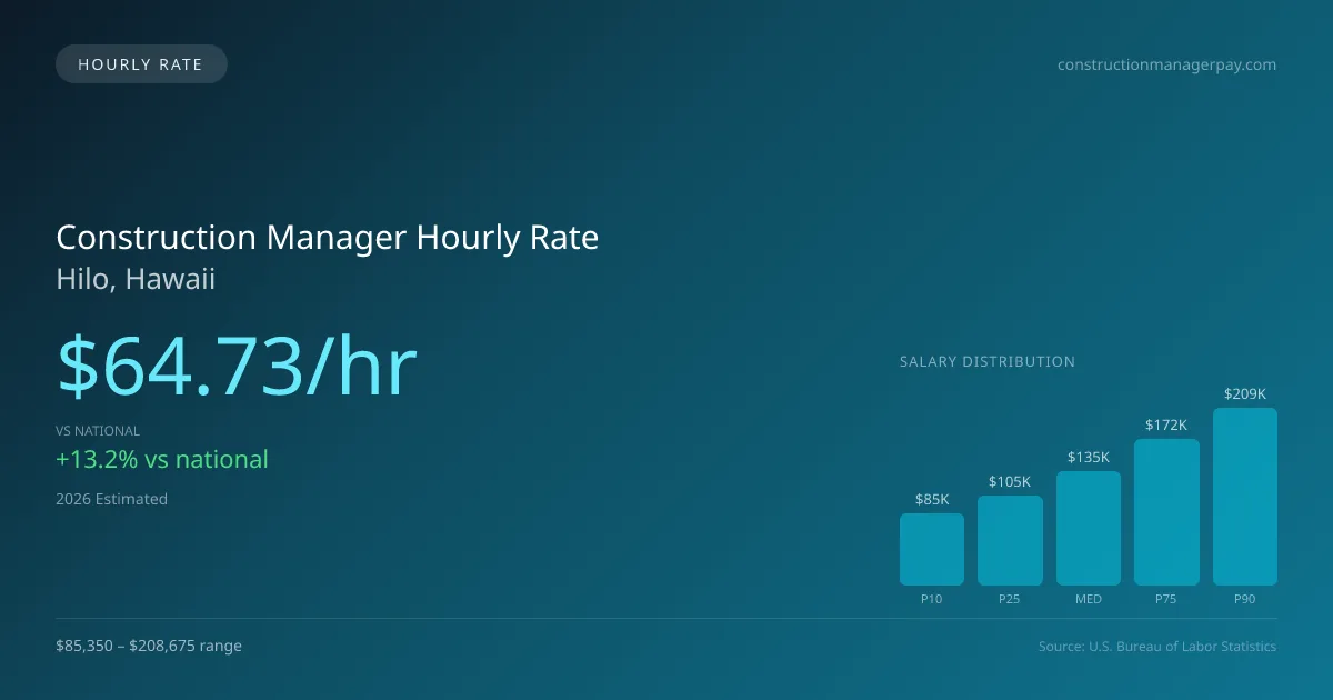 Construction Manager Hourly Rate in Hilo, HI — 2026 est., based on 2025 BLS