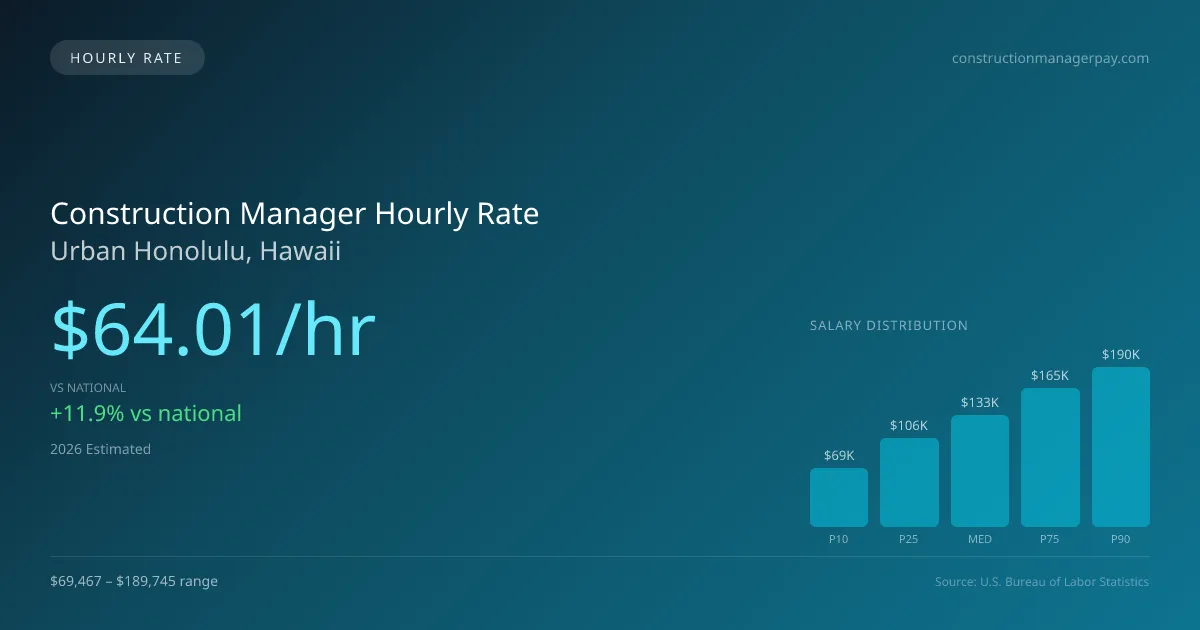 Construction Manager Hourly Rate in Urban Honolulu, HI — 2026 est., based on 2025 BLS