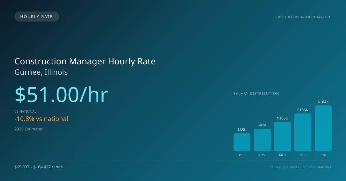 Construction Manager Hourly Rate in Gurnee, IL — 2026 est., based on 2025 BLS