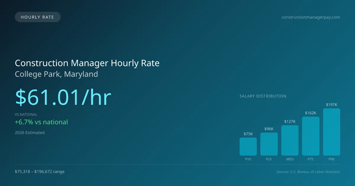 Construction Manager Hourly Rate in College Park, MD — 2026 est., based on 2025 BLS