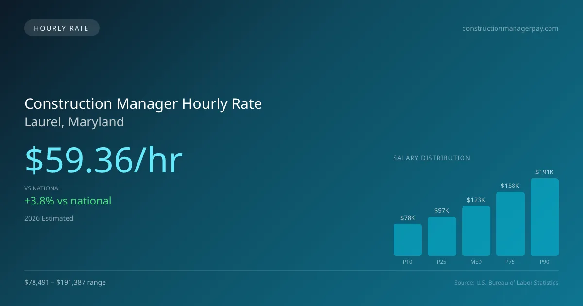 Construction Manager Hourly Rate in Laurel, MD — 2026 est., based on 2025 BLS