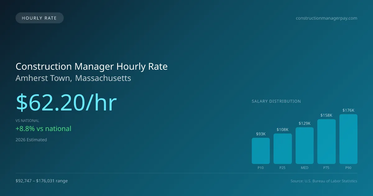 Construction Manager Hourly Rate in Amherst Town, MA — 2026 est., based on 2025 BLS