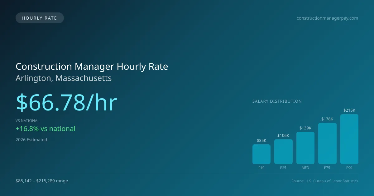 Construction Manager Hourly Rate in Arlington, MA — 2026 est., based on 2025 BLS