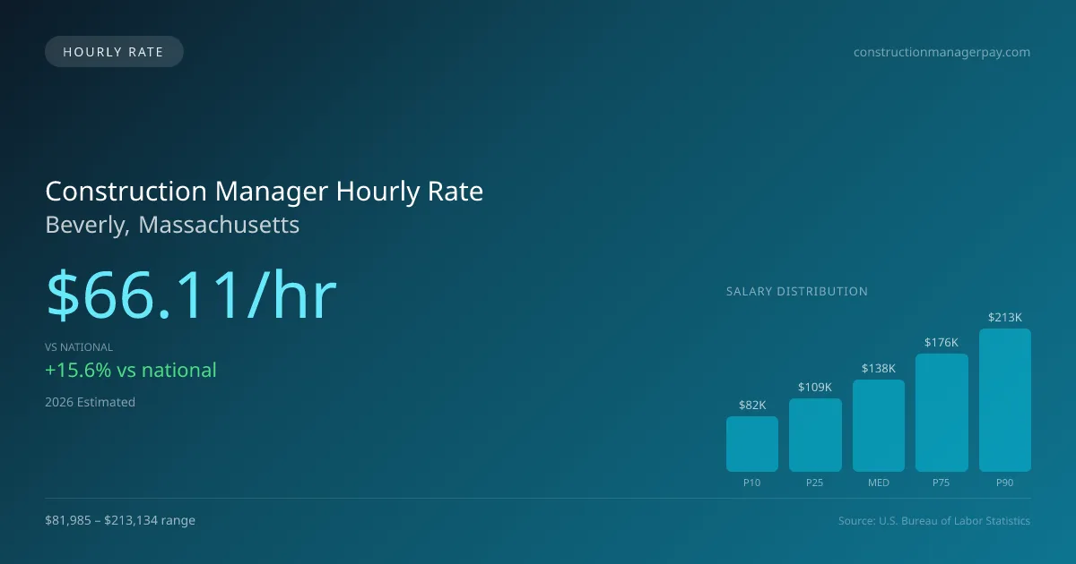 Construction Manager Hourly Rate in Beverly, MA — 2026 est., based on 2025 BLS
